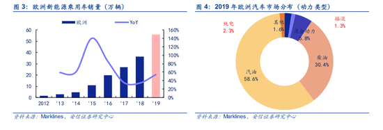 电力设备行业深度分析：全球新能源汽车渗透率近2.5%（可下载）