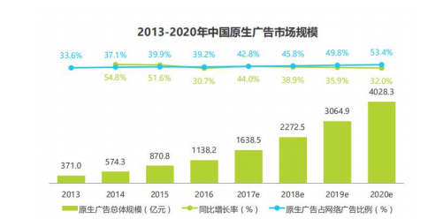数据来源于：艾瑞咨询