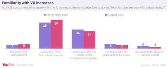 YouGov数据显示:VR在美国成年人中使用率上升到11% YouGov数据显示:VR在美国成年人中使用率上升到11%