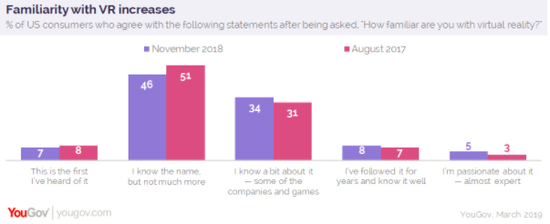YouGov数据显示：VR在美国成年人中使用率上升到11%