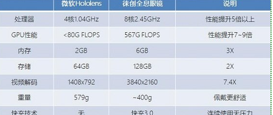 徕创全息眼镜&微软Hololens性能对比