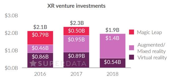 SuperData 2017：34亿美元营收、700万头显销量，23亿美元投资