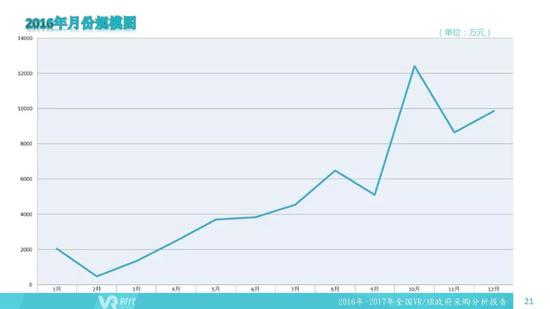 2016-2017全国VR/AR政府采购分析报告