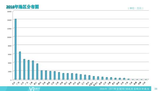 2016-2017全国VR/AR政府采购分析报告