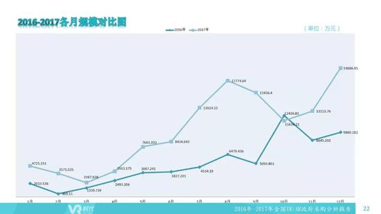 2016-2017全国VR/AR政府采购分析报告