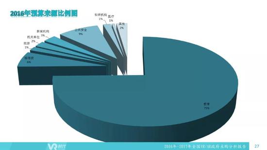 2016-2017全国VR/AR政府采购分析报告