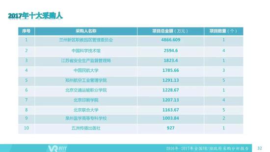 2016-2017全国VR/AR政府采购分析报告