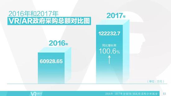 2016-2017全国VR/AR政府采购分析报告