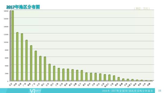 2016-2017全国VR/AR政府采购分析报告