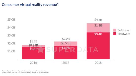 SuperData 2017：34亿美元营收、700万头显销量，23亿美元投资