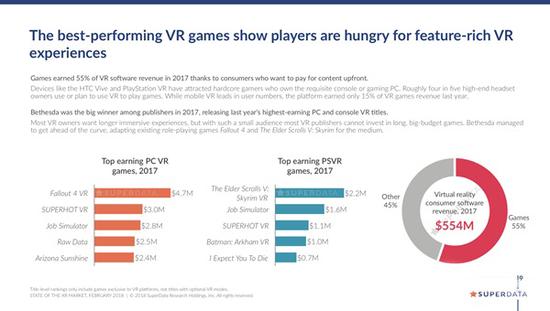 SuperData公布PC与PS4平台VR游戏收入排行榜，Bethesda已成最大赢家