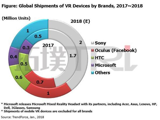 SuperData 2017：34亿美元营收、700万头显销量，23亿美元投资