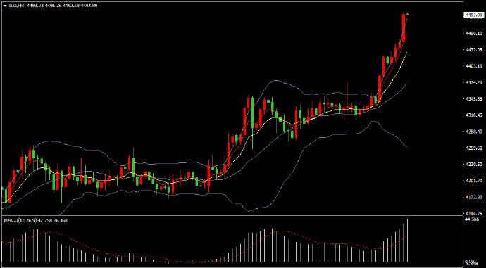 汉声金业：黄金继续刷新历史新高！