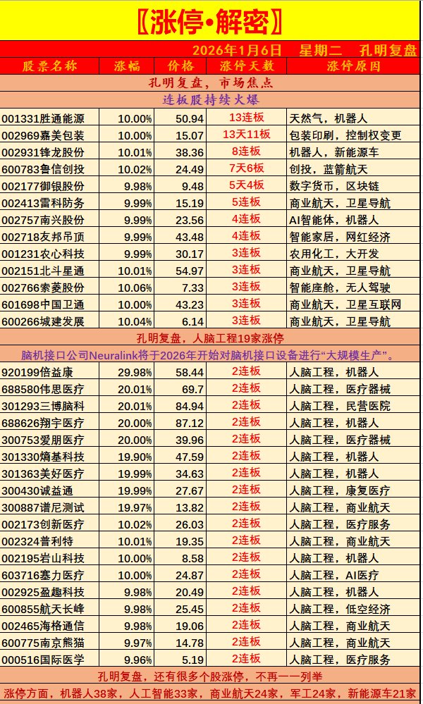 〖复盘·解密〗1月6日市场最强热点