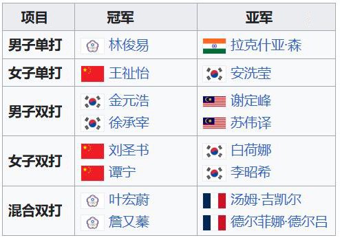 2026全英羽毛球公开赛，中国队2金