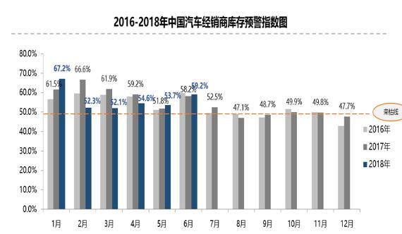 6月中国汽车库存预警指数为59.2% 位于警戒线之上