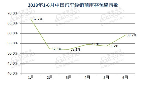 经销商整体经营情况欠佳！1-6月库存预警指数均高于警戒线