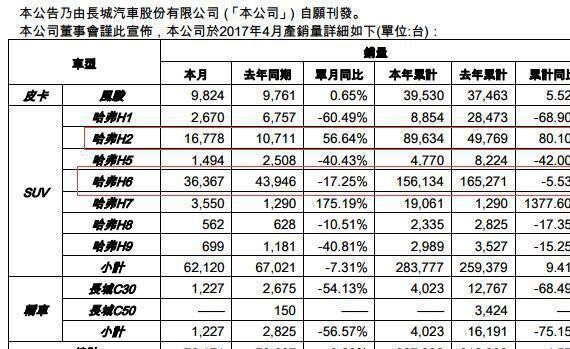 4月销量下滑8%, 哈弗H6大跌, 输给吉利, 长城可咋办