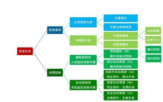 智能网联汽车来了：国家发布车联网产业标准体系建设指南