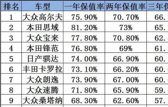 最值得购买十大家用车, 当初买了高尔夫的简直亏到吐血!