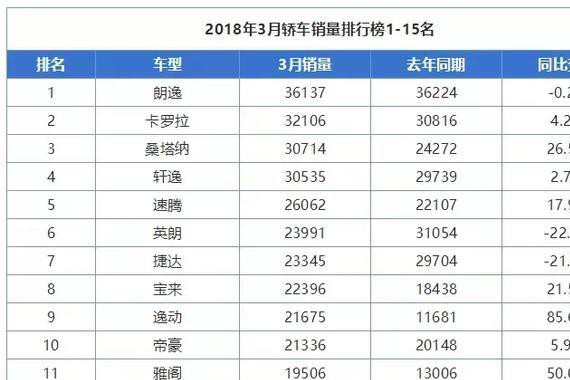 3月轿车销量榜：逸动进入前十，雅阁力压迈腾