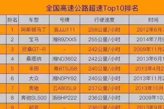 全国高速公路超速TOP10排名 有一辆大众神车难以置信！