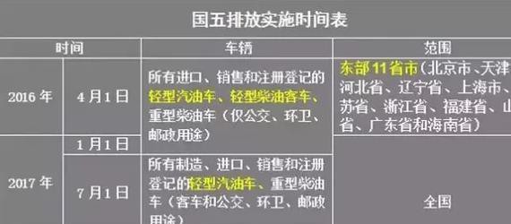 国五标准实施后, 这四类车无法上户, 要备买车的小心了