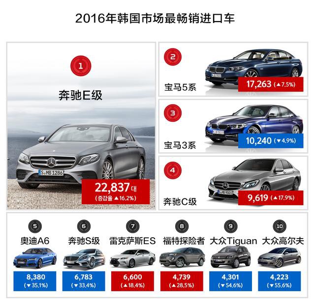 2016年韩国汽车市场最畅销进口车