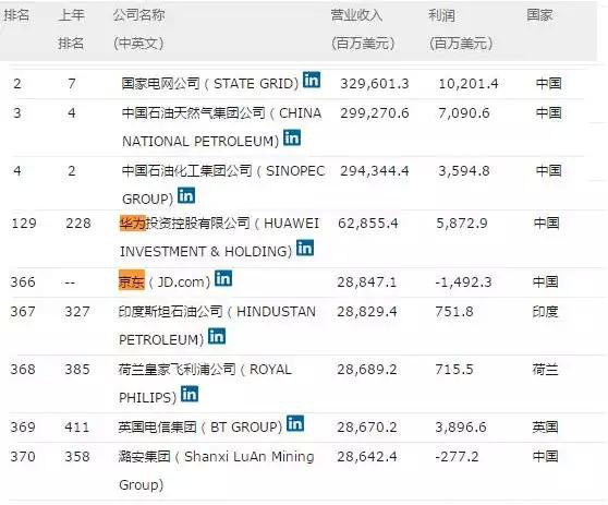 为何京东上榜500强,而阿里市值万亿却榜上无名
