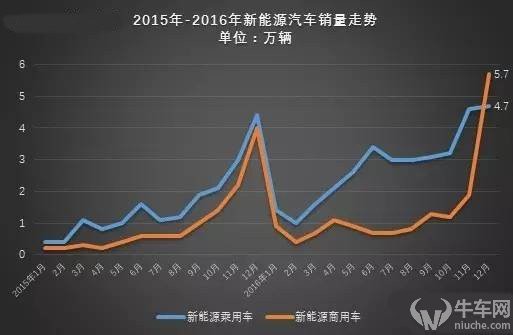 中汽协:2016年新能源汽车产销量均超50万辆,同比增速约50%