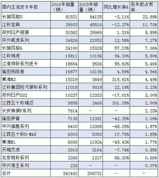 皮卡车款销量年度排名 2017年排名迎变革