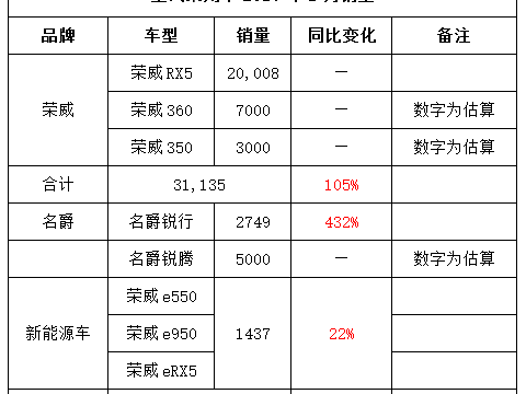 首月销量增长超7成2017年上汽乘用车将迎来全面爆发