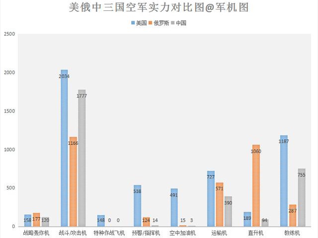 一张图看清中美俄军事实力,491比3是什么差距?