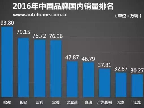 辣评2016自主品牌销量前十强 众泰上榜