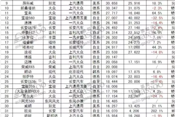 简直就是碾压合资！1月份汽车销量榜出炉