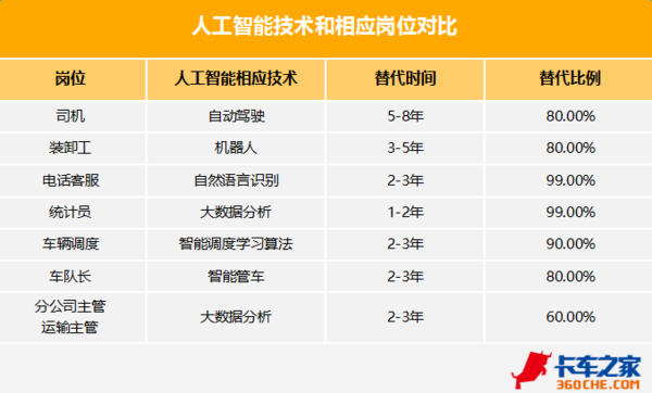 人工智能大发展 司机车队长都会受威胁