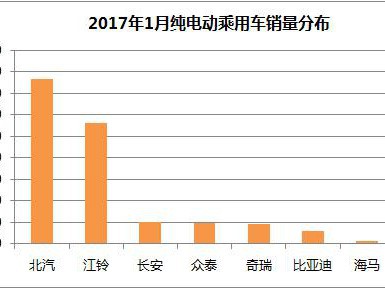 1月纯电动乘用车销量骤降 北汽新能源位居榜首