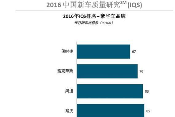 怎么看待相关机构给出的新车质量榜单？
