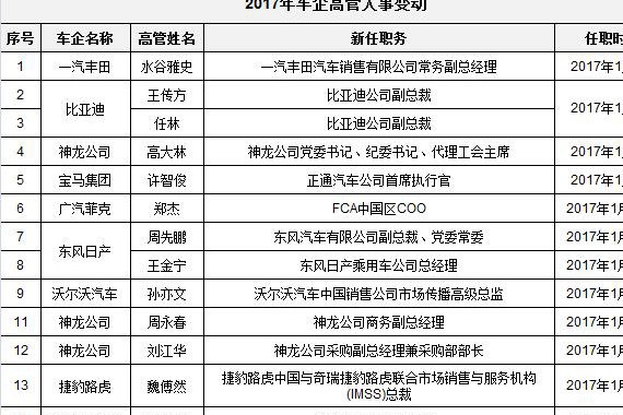 2017开年 车企人事变动盘点