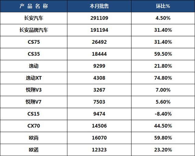 无惧购置税政策退潮，已经没什么能够阻挡长安汽车了