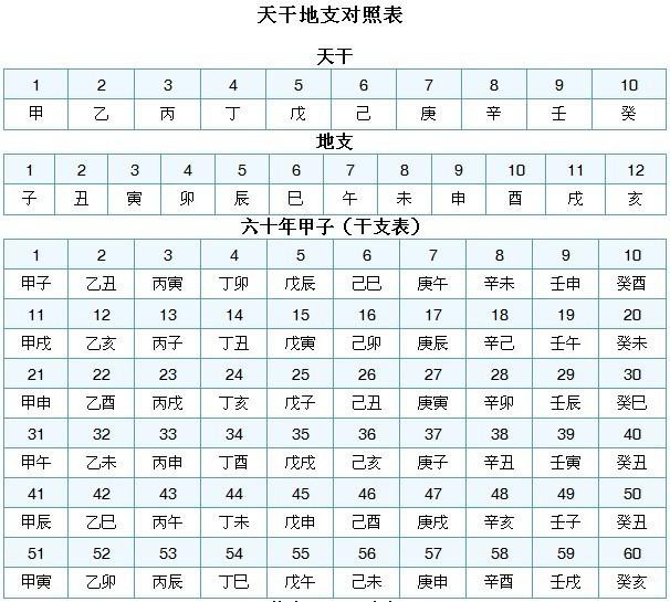 甲子曆的丁酉年到了,說說天幹地支紀年的甲子曆
