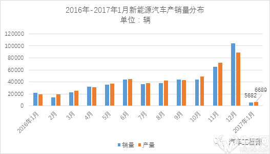 中汽协:1月新能源汽车跌至5682辆,全年看涨70-80万辆可期