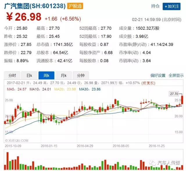 共享汽车概念爆发 广汽集团股价创新高-手机新