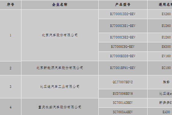 北京第一批新能源车型目录公示，比亚迪、江淮等九家车企上榜