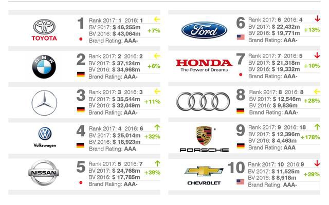 汽车品牌档次排名_化妆品品牌档次排名图