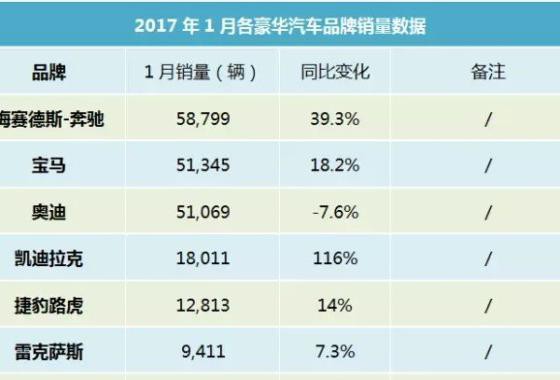 1月豪华车市增幅25%,德系三强座次重排