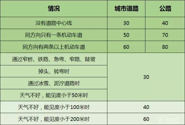 科目一理论考试出现频率大的考点（建议收藏）