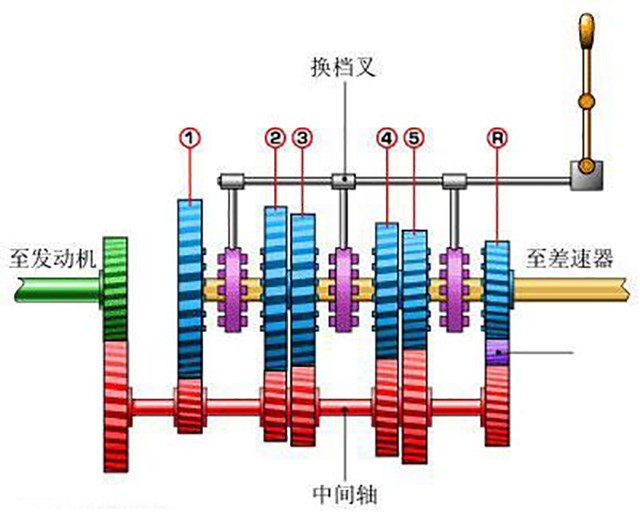 汽车变速箱的工作原理是什么_自动变速箱工作原理