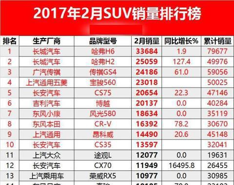 2月SUV榜单：哈弗军团冠亚军，昂科威下滑50%