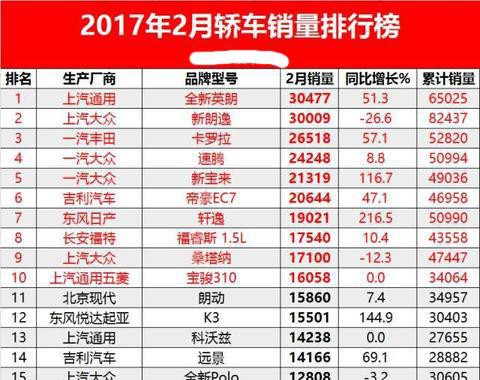 2月轿车排行榜大变局：英朗夺冠，帝豪攀升第6